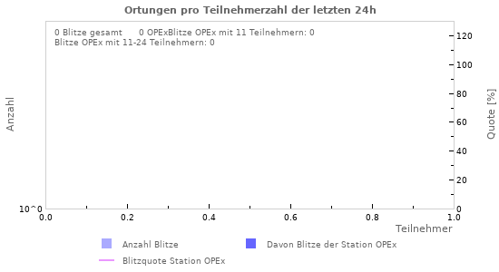 Diagramme: Ortungen pro Teilnehmerzahl