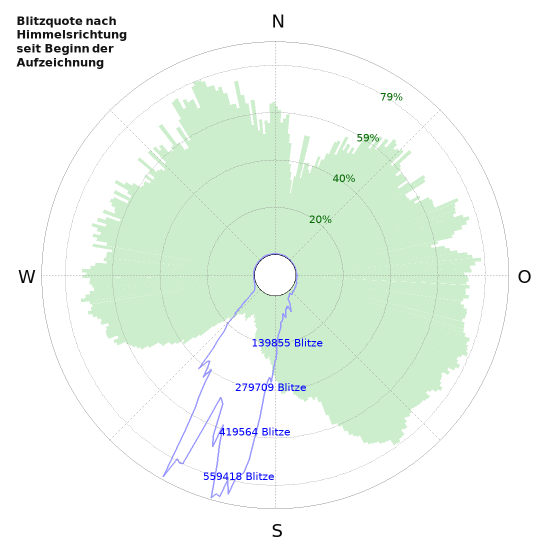 Diagramme