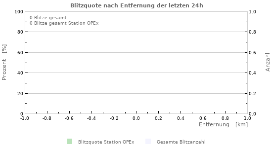 Diagramme: Blitzquote nach Entfernung