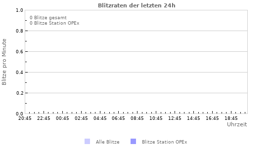 Diagramme: Blitzraten