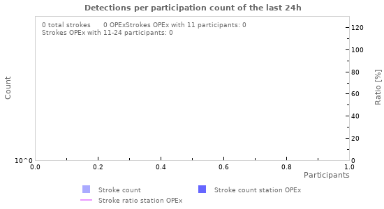 Graphs: Detections per participation count
