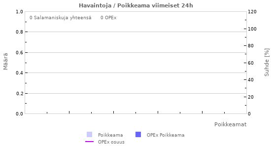 Graafit: Havaintoja / Poikkeama