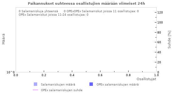 Graafit: Paikannukset suhteessa osallistujien määrään