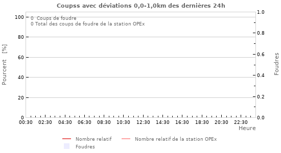 Graphes