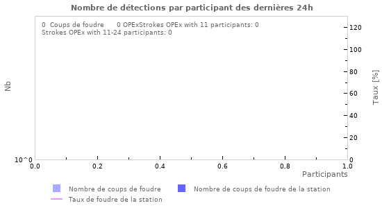 Graphes: Nombre de détections par participant