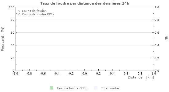 Graphes: Taux de foudre par distance