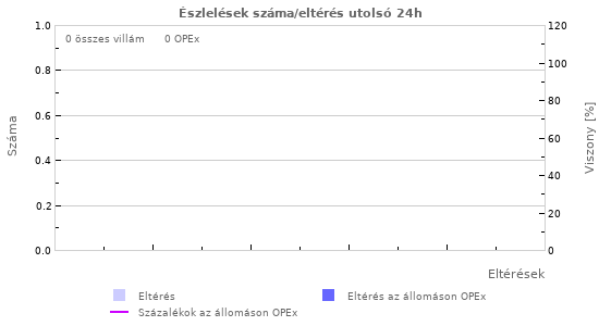Grafikonok: Észlelések száma/eltérés