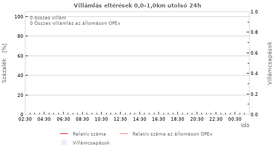 Grafikonok