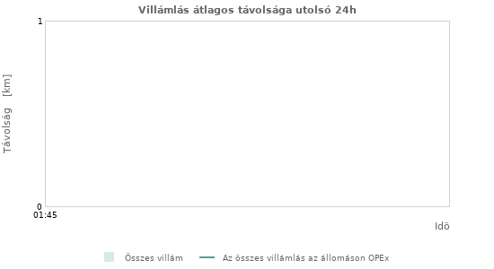 Grafikonok: Villámlás átlagos távolsága