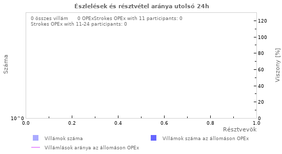 Grafikonok: Észlelések és résztvétel aránya