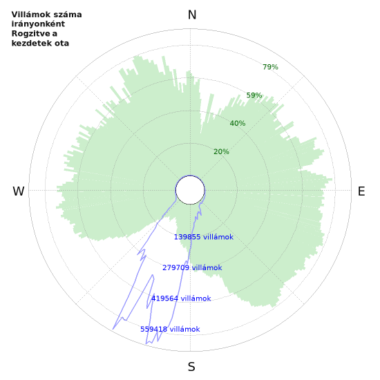 Grafikonok