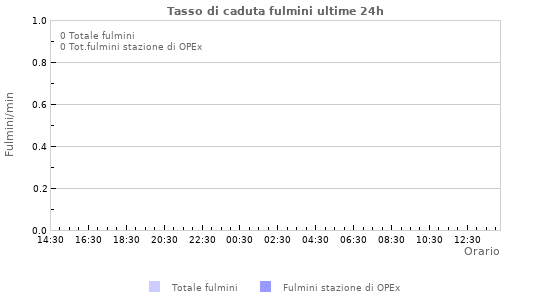 Grafico: Tasso di caduta fulmini