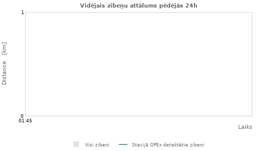 Grafiki: Vidējais zibeņu attālums