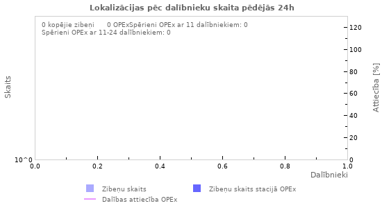 Grafiki: Lokalizācijas pēc dalībnieku skaita