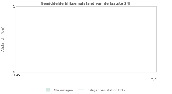 Grafieken: Gemiddelde bliksemafstand