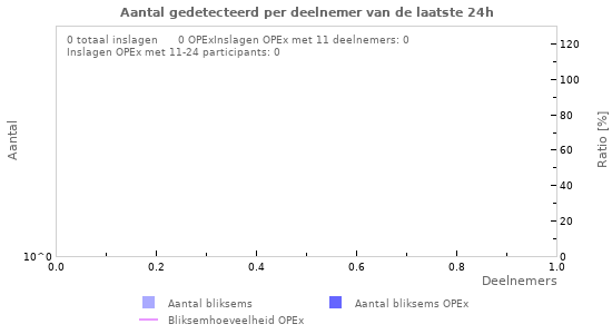 Grafieken: Aantal gedetecteerd per deelnemer