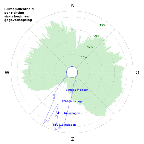 Grafieken