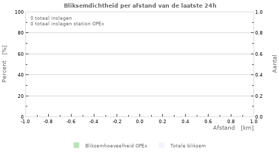Grafieken: Bliksemdichtheid per afstand