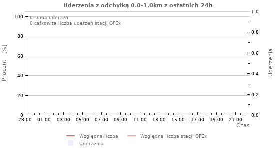 Wykresy