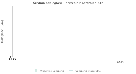Wykresy: Średnia odeległość uderzenia