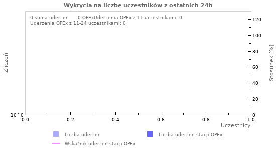 Wykresy: Wykrycia na liczbę uczestników