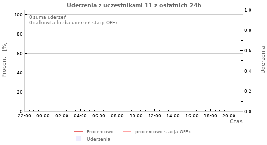 Wykresy