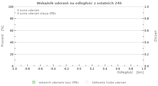Wykresy: Wskaźnik uderzeń na odległość