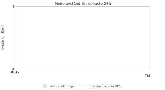 Grafer: Medelavstånd