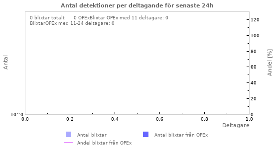 Grafer: Antal detektioner per deltagande